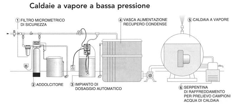 caldaie a bassa pressione