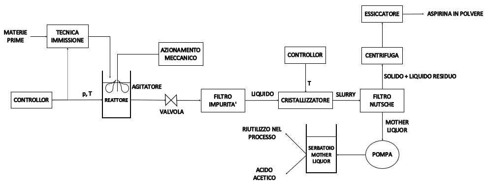 Processo sintesi aspirina