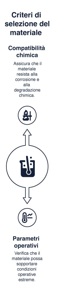 Criteri di selezione del materiale