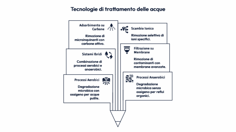 Tecnologie trattamento - trattamento acqua